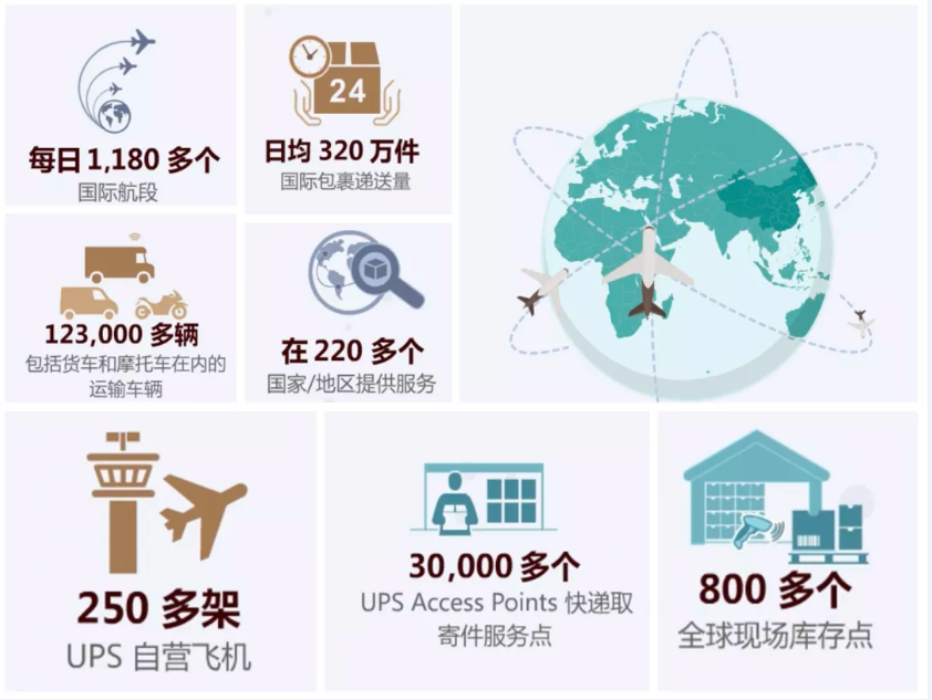 东莞UPS快递电话